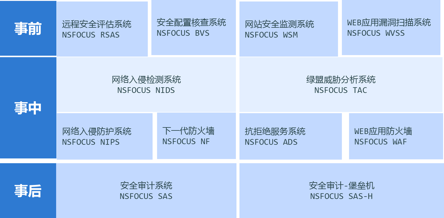 三甲医院信息安解决方案示意图 三甲医院信息安解决方案示意图