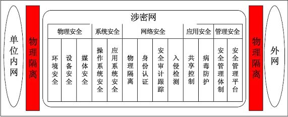 和信VEMS涉密网解决方案